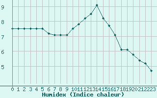 Courbe de l'humidex pour Saint-Yrieix-le-Djalat (19)