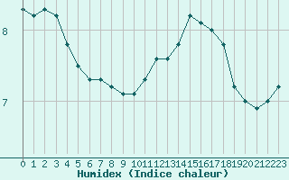 Courbe de l'humidex pour Angers-Marc (49)