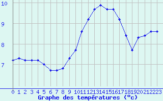 Courbe de tempratures pour Le Mesnil-Esnard (76)