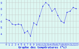 Courbe de tempratures pour Brest (29)