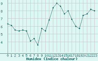 Courbe de l'humidex pour Brest (29)