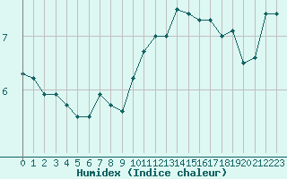 Courbe de l'humidex pour Lons-le-Saunier (39)