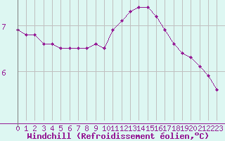 Courbe du refroidissement olien pour Fains-Veel (55)