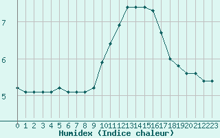 Courbe de l'humidex pour La Javie (04)