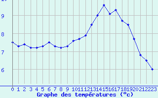 Courbe de tempratures pour Cherbourg (50)