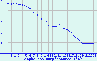 Courbe de tempratures pour Saint-Quentin (02)