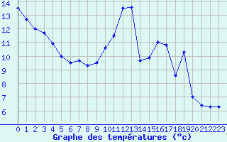 Courbe de tempratures pour Angers-Beaucouz (49)
