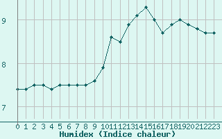 Courbe de l'humidex pour Agen (47)