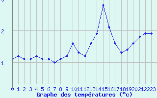 Courbe de tempratures pour Sgur-le-Chteau (19)