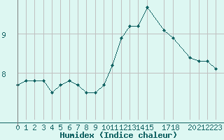 Courbe de l'humidex pour Treize-Vents (85)