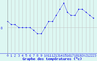 Courbe de tempratures pour Chteauroux (36)