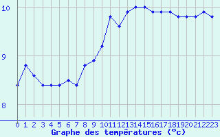 Courbe de tempratures pour Ile de Groix (56)