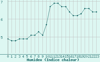 Courbe de l'humidex pour Liefrange (Lu)