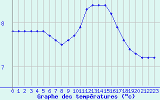 Courbe de tempratures pour Sorcy-Bauthmont (08)