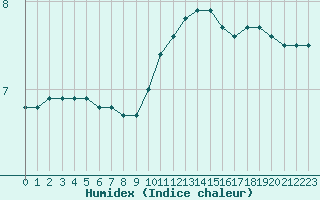 Courbe de l'humidex pour Deauville (14)