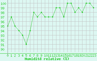 Courbe de l'humidit relative pour Herhet (Be)