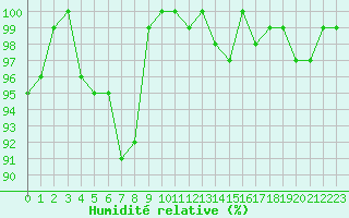 Courbe de l'humidit relative pour Tour-en-Sologne (41)