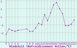 Courbe du refroidissement olien pour Grandfresnoy (60)