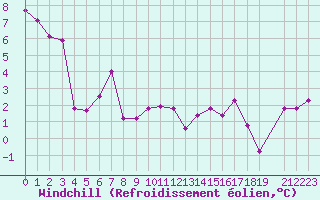 Courbe du refroidissement olien pour Beaucroissant (38)