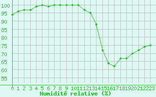 Courbe de l'humidit relative pour Limoges (87)