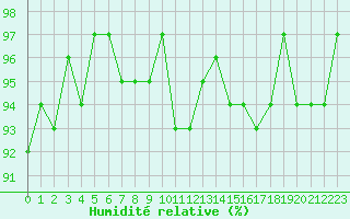 Courbe de l'humidit relative pour Combs-la-Ville (77)