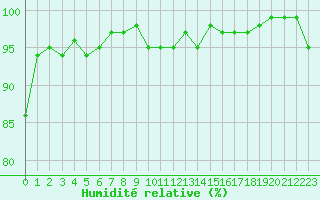 Courbe de l'humidit relative pour Champagne-sur-Seine (77)