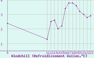 Courbe du refroidissement olien pour Cap Bar (66)