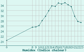 Courbe de l'humidex pour San Chierlo (It)