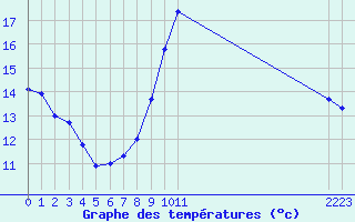 Courbe de tempratures pour Dolembreux (Be)