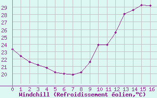 Courbe du refroidissement olien pour Pau (64)