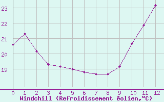 Courbe du refroidissement olien pour Thorigny (85)