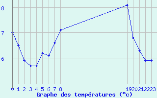 Courbe de tempratures pour Sanary-sur-Mer (83)