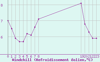 Courbe du refroidissement olien pour Sanary-sur-Mer (83)