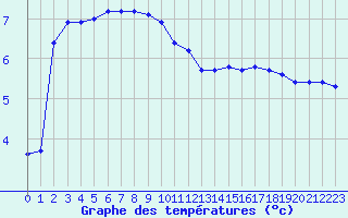 Courbe de tempratures pour Lamballe (22)