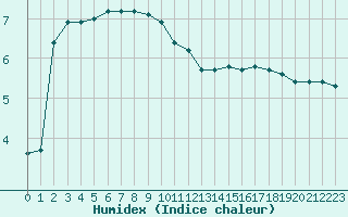 Courbe de l'humidex pour Lamballe (22)