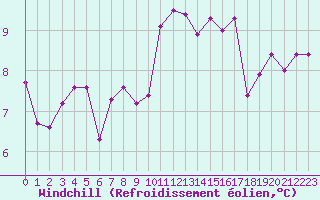 Courbe du refroidissement olien pour Cazaux (33)