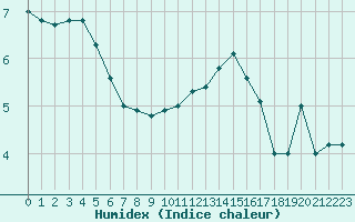 Courbe de l'humidex pour Blois (41)