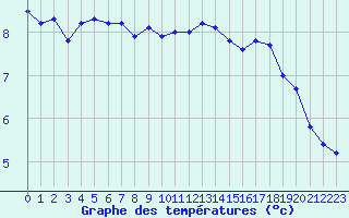 Courbe de tempratures pour Besson - Chassignolles (03)