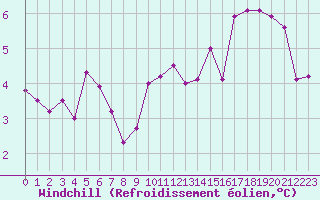 Courbe du refroidissement olien pour Paris - Montsouris (75)