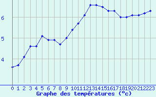 Courbe de tempratures pour Lannion (22)