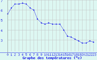 Courbe de tempratures pour Colmar (68)