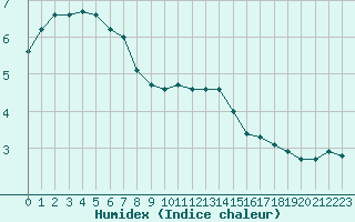 Courbe de l'humidex pour Colmar (68)