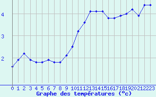 Courbe de tempratures pour Boulaide (Lux)