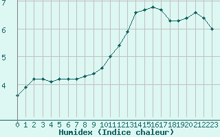 Courbe de l'humidex pour Saint-Quentin (02)