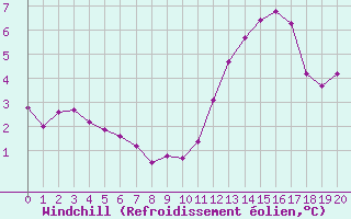 Courbe du refroidissement olien pour Saffr (44)