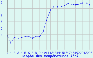 Courbe de tempratures pour Valognes (50)