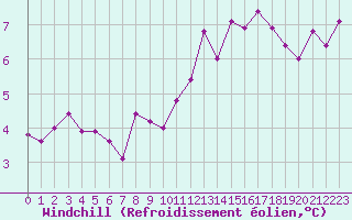 Courbe du refroidissement olien pour Vanclans (25)