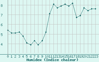 Courbe de l'humidex pour Brion (38)