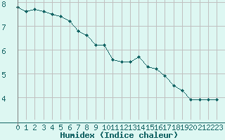 Courbe de l'humidex pour Saint-Quentin (02)