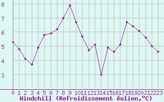 Courbe du refroidissement olien pour Cerisiers (89)